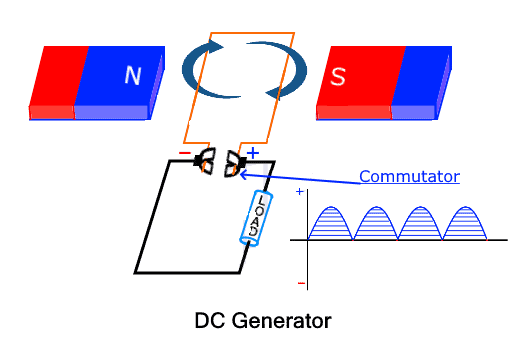 AC Generator vs. DC Generator 
