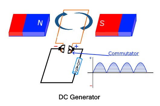 DC generator