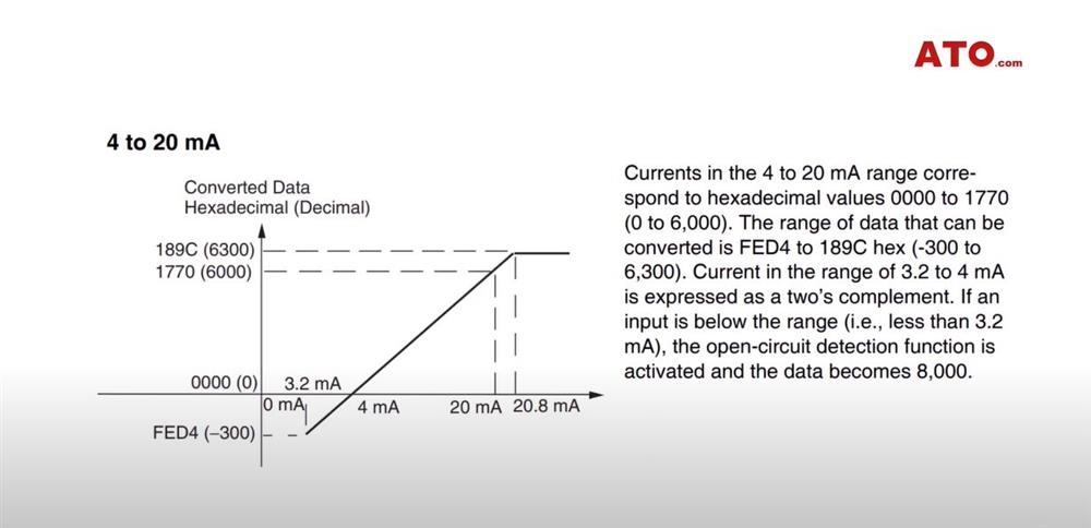 PLC data corresponding to 4-20mA.