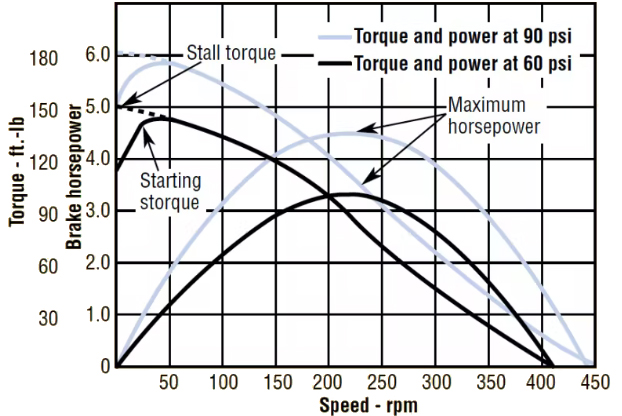 Air motor performance characteristics