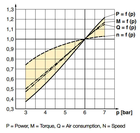 Air motor pressure corrrection factors