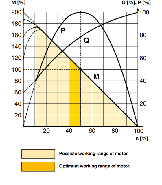 Air motor torque power air consumption graph