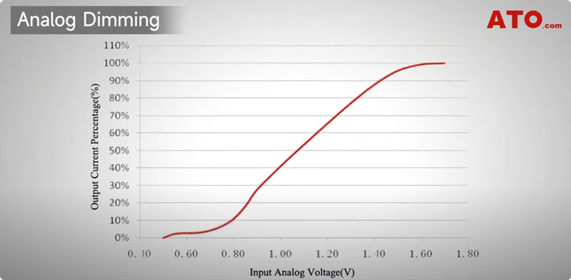 analog dimming input voltage