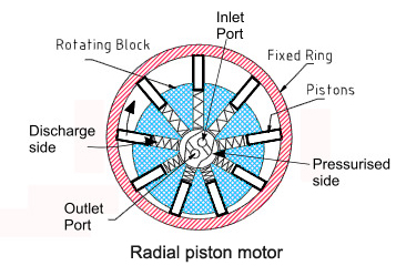 radial piston motor