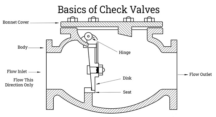 Basic of check valve