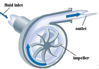 Centrifugal pump working principle