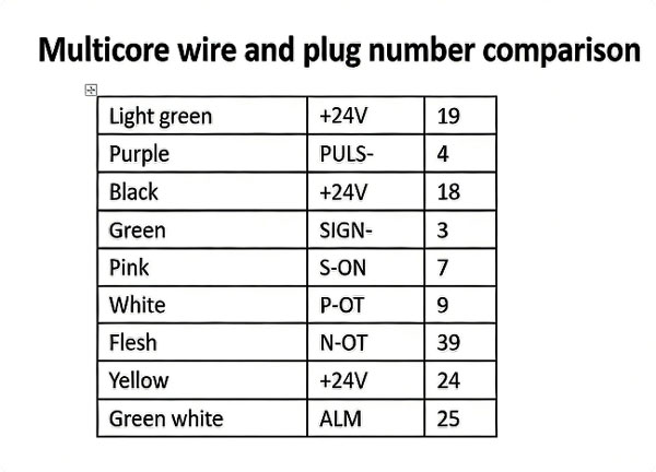 CN3 multicore wire and pin comparison table