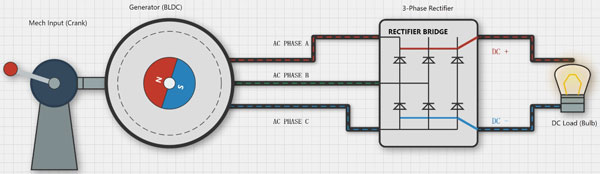 Convert a bldc motor into a generator working principle