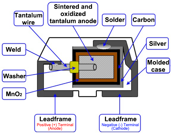Cross section tantalum capacitor