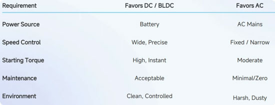 DC AC motor choice