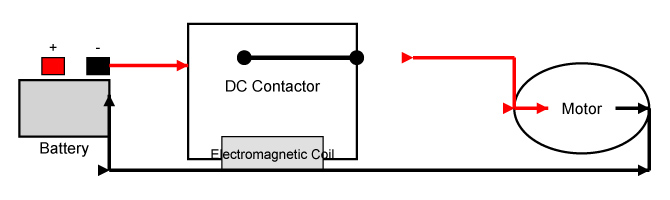 DC contactor closes the circuit