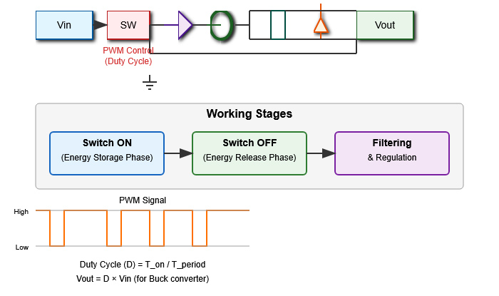 Working principledc of DC-DC onverters