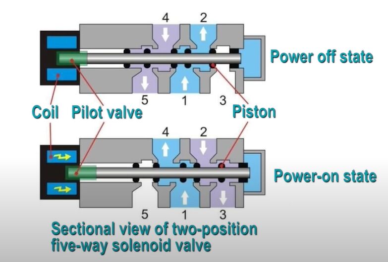 Difference between direct acting solenoid valve and pilot solenoid valve