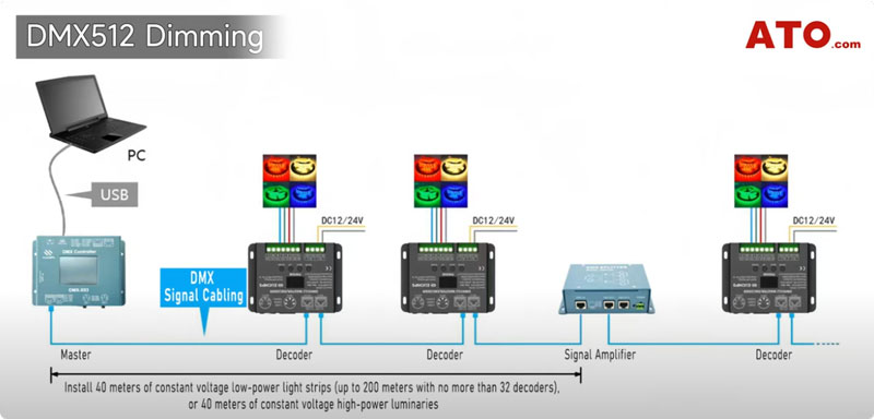 dmx512 dimming install
