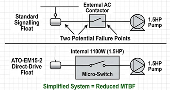 System reliability: Traditional float with external contactor versus ATO direct-drive float with internal micro-switch.