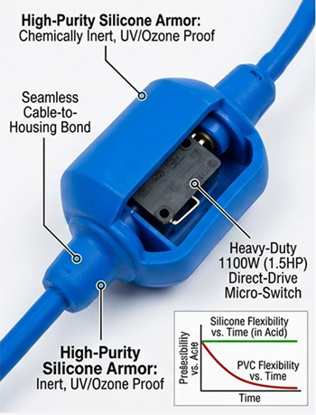 Internal view: 1.5HP direct-drive switch with silicone armor, plus a flexibility comparison chart.