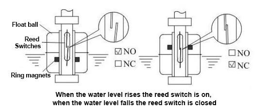 Float switch operating state
