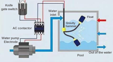 Float switch working principle