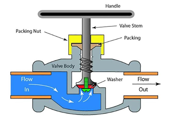 Globe valve working principle
