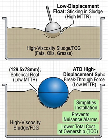 High-displacement float switch prevents sticking in thick sludge and FOG.