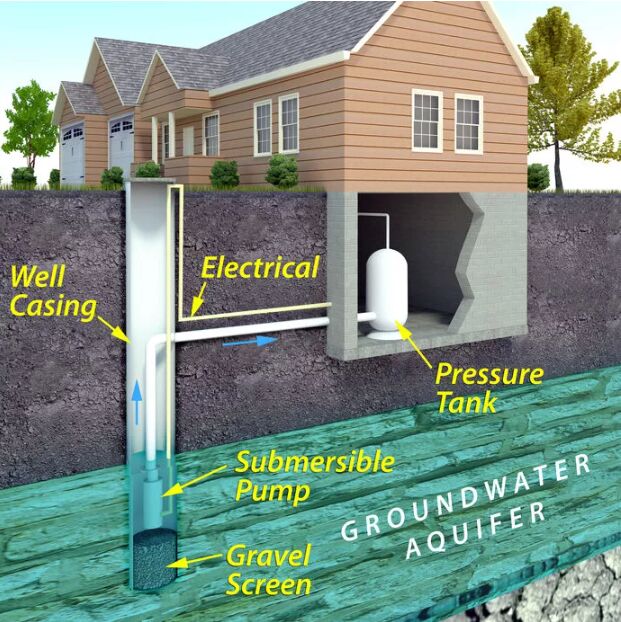 How does a well pump work