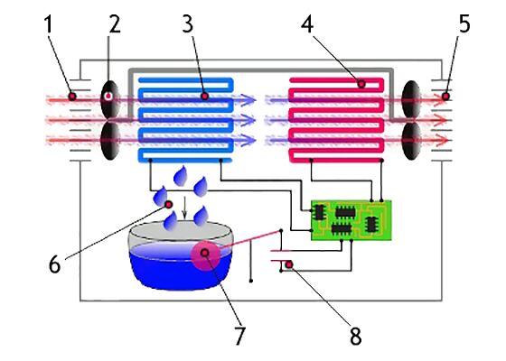 How does dehumidifier work