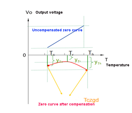 How to control the temperature drift of pressure sensor