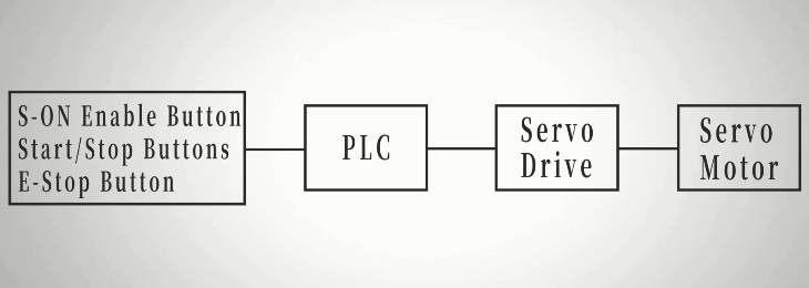 How to keep s-on always on in plc servo control systems how to work