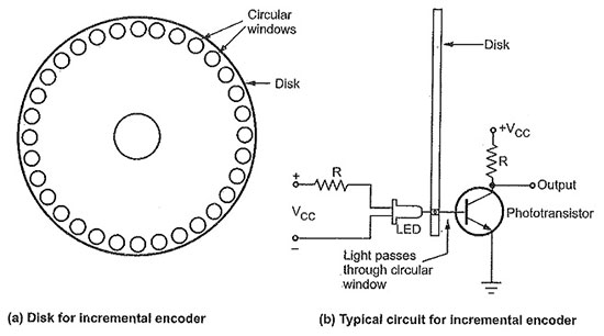 Incremental encoder structure