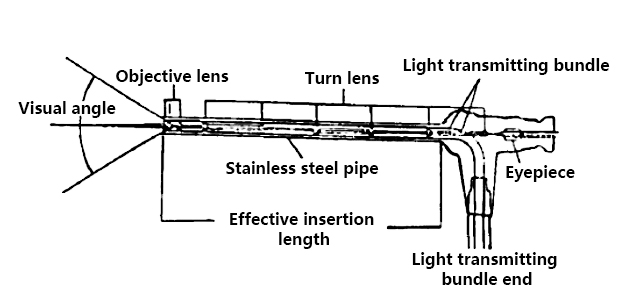 Industrial endoscope working principle