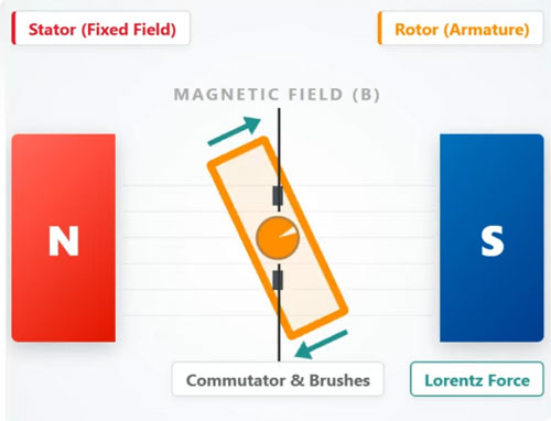 Introduction dc motor