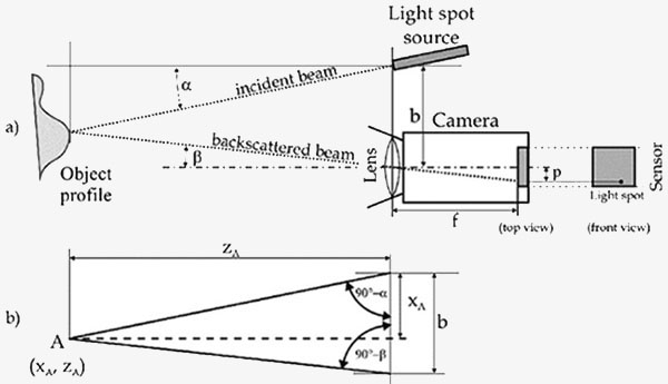 Working principle of laser distance sensor