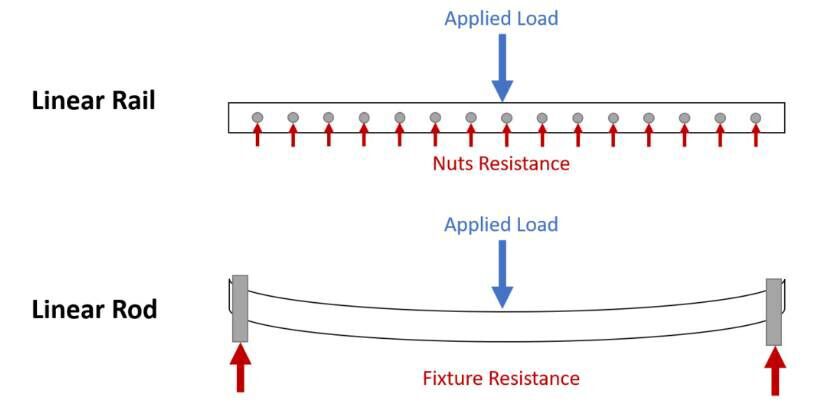 Stiffness and rigidity of linear rail and linear rod 