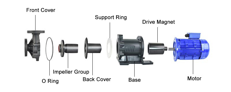 Magnetic drive pump structure