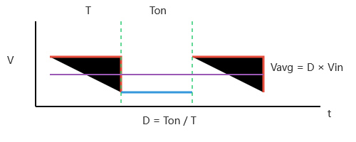 PWM waveform diagram of making DC-DC converter