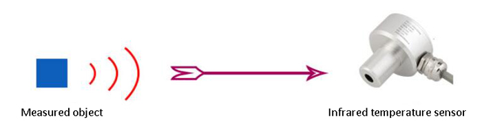 Measuring principle of temperature sensor