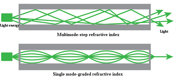 Multimode