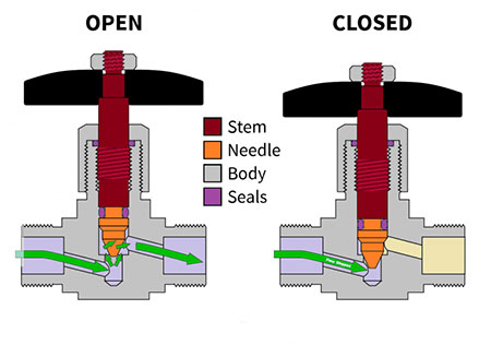 Needle valve working principle