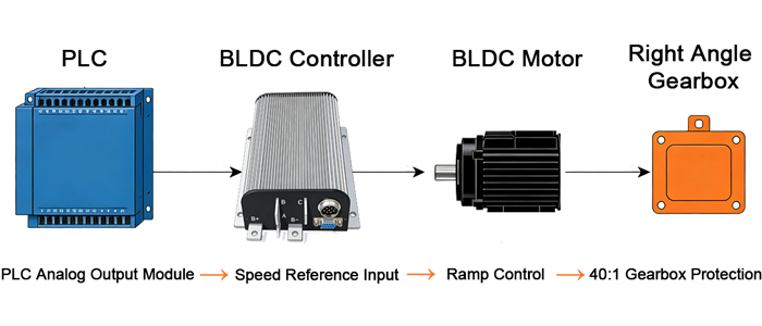 PLC-Controlled BLDC systems structures
