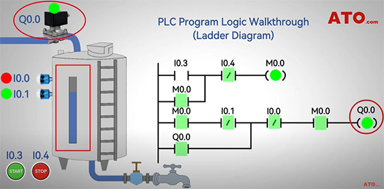 Refill triggered of PLC water level control
