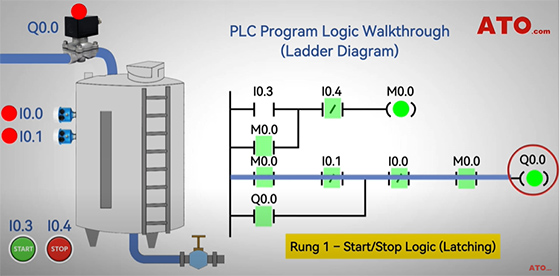 Start/stop logic of PLC water level control