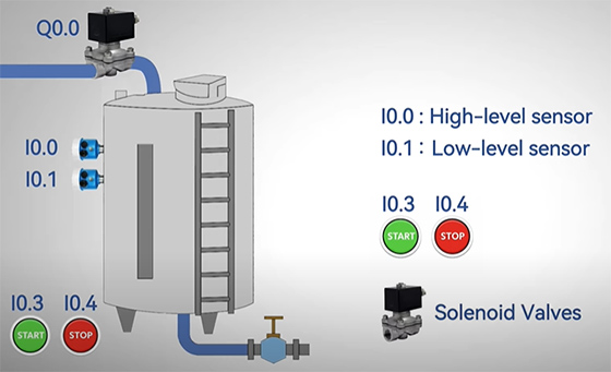 System overview of PLC water level control