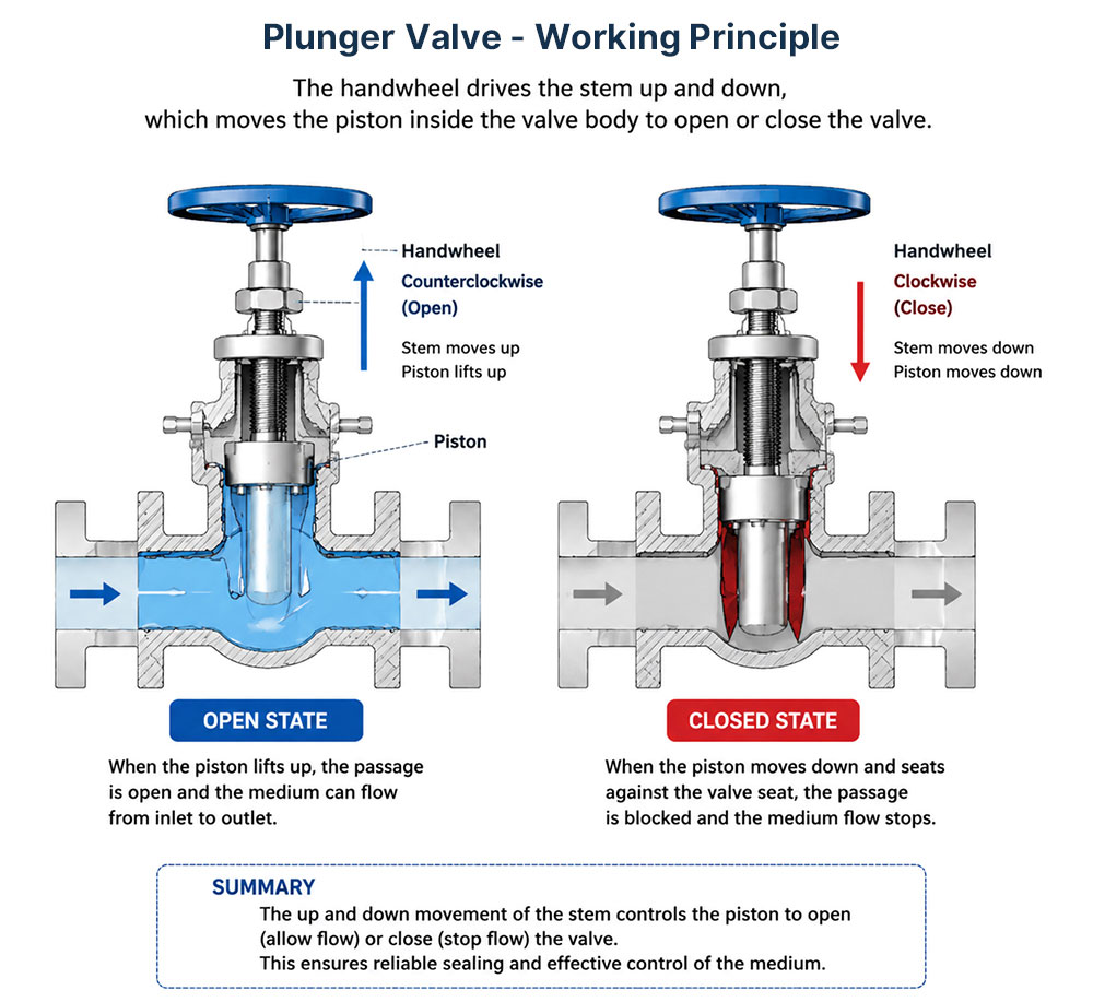 plunger-valve-working-principle