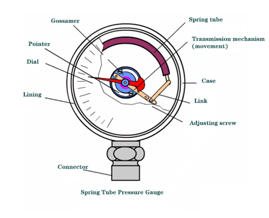 Pressure gauge working principle