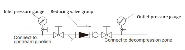 Pressure relief valve installation 