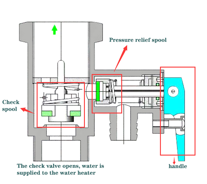 Pressure relief valve structure and working