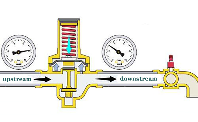 Pressure relief valve work with pressure gauge 