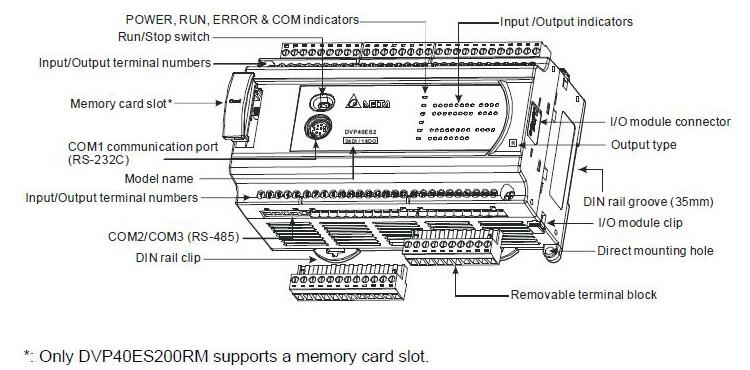 Programmable logic controller structures description