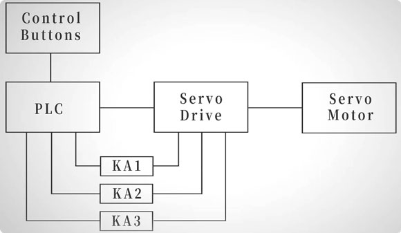 Pulse and direction positioning system