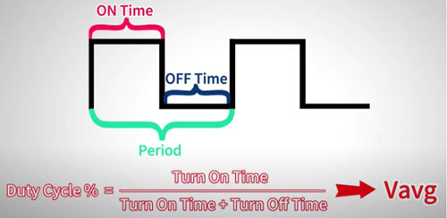 PWM ratio of time the signal